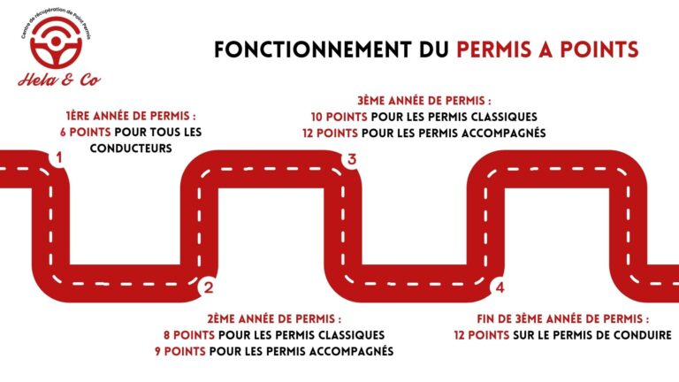 Fonctionnement du permis